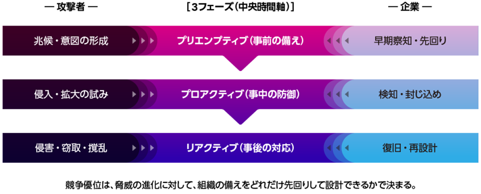 競争力と信頼を同時に実装するために、攻めと守りの統合、組織・人材の再設計、技術と備えの時間差への先回りという三つの経営視点を、攻撃と防御の時間軸（事前・事中・事後）で整理した経営フレーム図