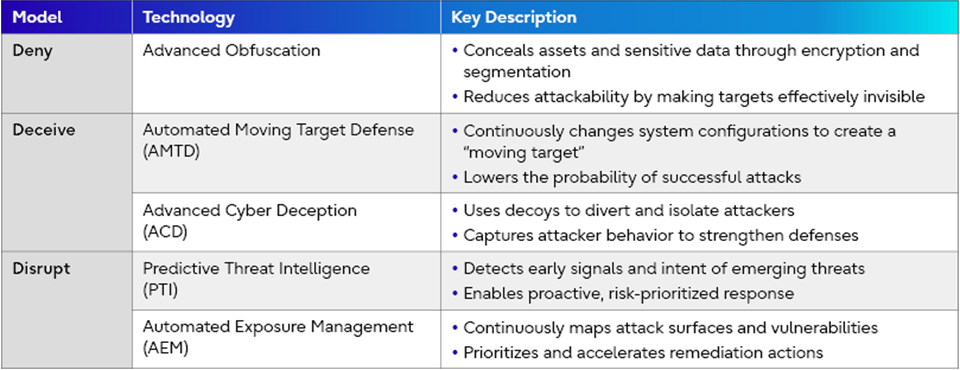 Table comparing three cybersecurity approaches—reactive, proactive, and preemptive—by outlining their purpose, role in the security lifecycle, and representative techniques