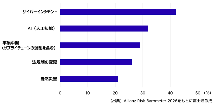 サプライチェーンマネジメントにおける主なリスク要因の割合を示す横棒グラフ。上から順に『サイバーインシデント』（約43%）、『AI（人工知能）』（約32%）、『事業中断（サプライチェーンの混乱を含む）』（約29%）、『法規制の変更』（約26%）、『自然災害』（約21%）が並んでいる。