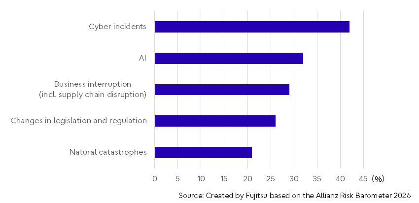 A bar chart showing top global business risks, with cyber incidents ranked highest, followed by AI, business interruption, regulation changes, and natural catastrophes.