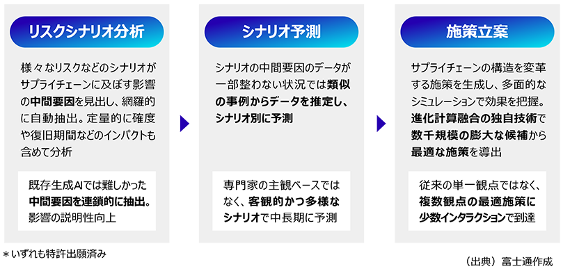 サプライチェーンにおけるリスク分析からシナリオ予測、施策立案までを三段階で整理した概念図の流れを示す