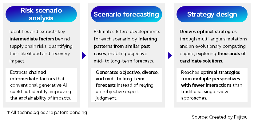 A three-step diagram showing supply chain risk analysis, scenario forecasting, and strategy design to derive optimal solutions.