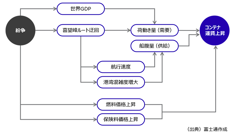 紛争を起点に世界GDPや航路、需給やコスト要因が連鎖し、コンテナ運賃上昇に至る因果関係を示した図