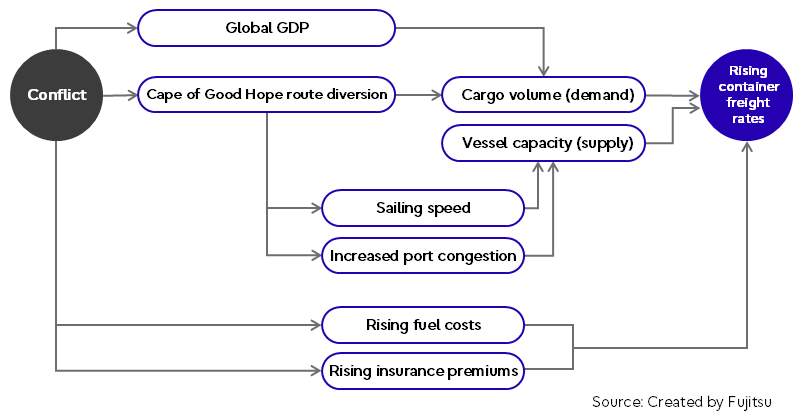 A causal diagram showing how conflict triggers shifts in global GDP, shipping routes, supply-demand factors, and costs, ultimately raising container freight rates.