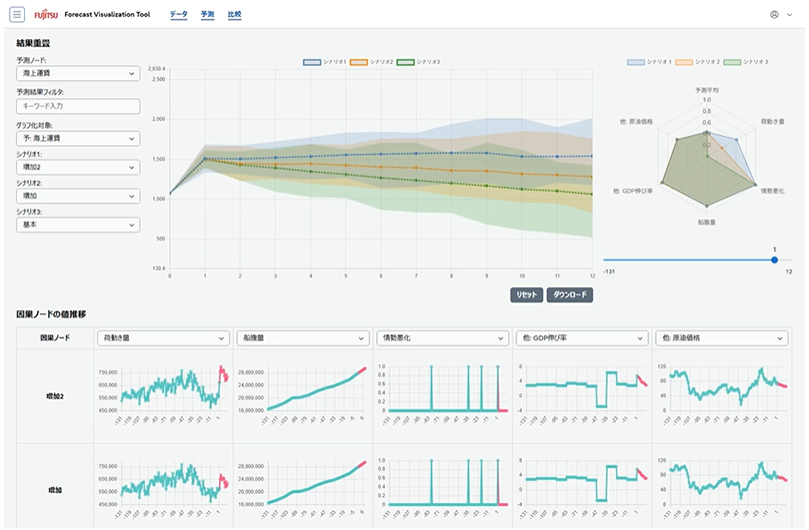 複数シナリオの将来予測を時系列グラフとレーダーチャート、要因別指標で可視化する予測分析ツールの画面