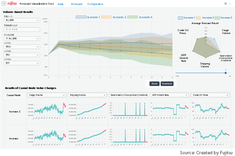 A forecast analysis tool screen visualizing multiple future scenarios with time‑series graphs, a radar chart, and factor‑based indicators.