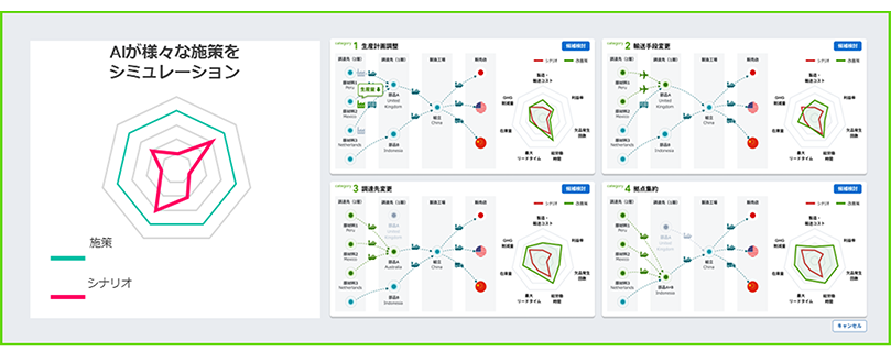 AIが複数の施策をシミュレーションし、シナリオ別の効果をネットワーク図とレーダーチャートで比較する画面