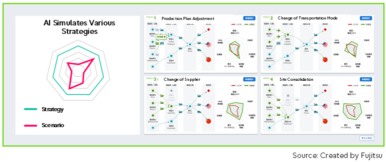 A screen showing AI‑simulated strategies, comparing scenario effects through network diagrams and radar charts.