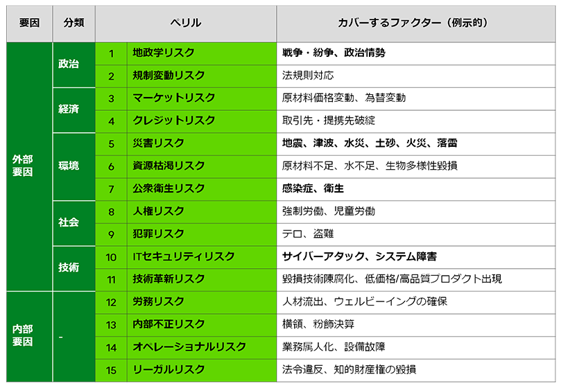 リスク管理表です。要因(外部要因、内部要因)と分類(政治、経済、環境、社会、技術)でリスクを分類し、それぞれのレベル(地政学リスク、規制変動リスクなど15種類)と、カバーするファクター(戦争・紛争、法規則対応など)を例示的に示しています。