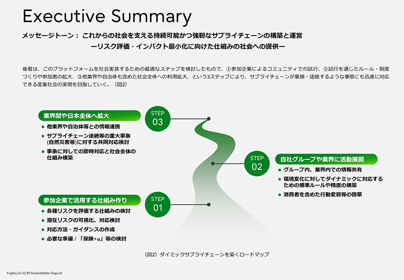 富士通D-SCM Roundtable ReportのExecutive Summaryです。サプライチェーンの構築と運営、リスク評価・インパクト最小化に向けた仕組みの社会への提供を3ステップで説明しています。ステップ1は参加企業で適用する仕組みづくり、ステップ2は自社グループや業界に活動展開、ステップ3は業界や日本全体への拡大です。図表には各ステップの具体的な取り組み内容が箇条書きで示されています。