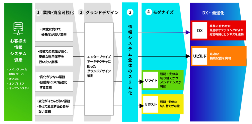 モダナイゼーションのプロセス