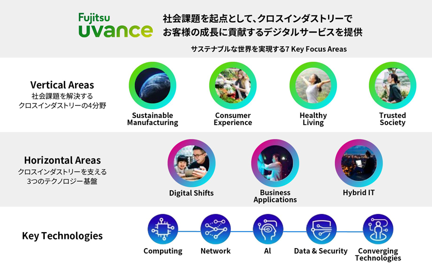 「Fujitsu Uvance」の全体概要 図中の「Vertical Area」は業界特化型の（業界特有の課題を解決する）KFA4分野を、「Horizontal Area」は業界横断型の（業種問わず利用される）KFA3分野を、それぞれ総称する