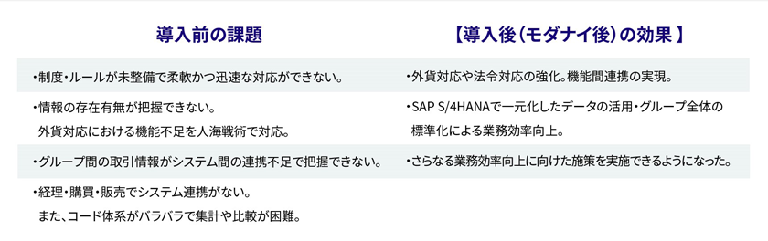 古河電工様のモダナイゼーション概要