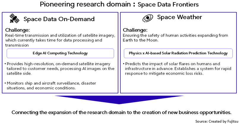 Fujitsu's Space Data Frontiers: Space Data On-Demand (real-time satellite imagery) and Space Weather (solar radiation prediction).