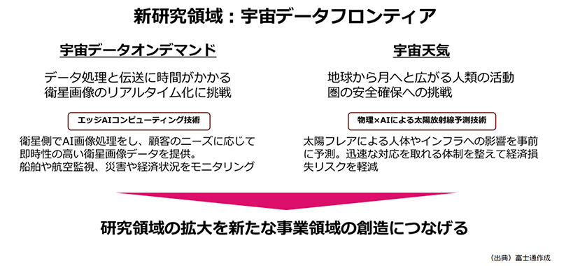 研究領域・宇宙データフロンティアは宇宙データオンデマンドでは、エッジAIコンピューティング技術を活用して、衛星側でAI画像処理をし、顧客ニーズに応じて即時性の高い衛星データをリアルタイムに提供することに挑戦する。宇宙天気では物理とAIによる太陽放射線予測技術により、太陽フレアによる人体やインフラの影響を事前に予測し、地球から月へとひろがる人類の活動圏の安全確保に挑戦する。