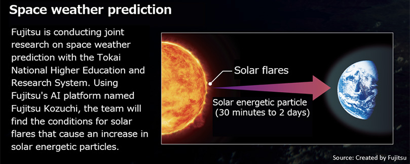 Fujitsu's space weather prediction research using AI to study solar flares and their impact on Earth.