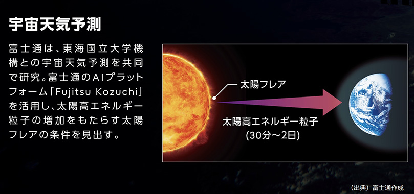 宇宙天気予測の図。富士通は東海国立大学機構との宇宙天気予測を共同で研究。富士通のAIプラットフォーム「Fujitsu Kozuchi」を活用し、太陽高エネルギー粒子の増加をもたらす太陽フレアの条件を見出す。太陽の図から太陽フレアを表す矢印、高エネルギー粒子が30分~2日で地球に到達することを表す図が描かれている。