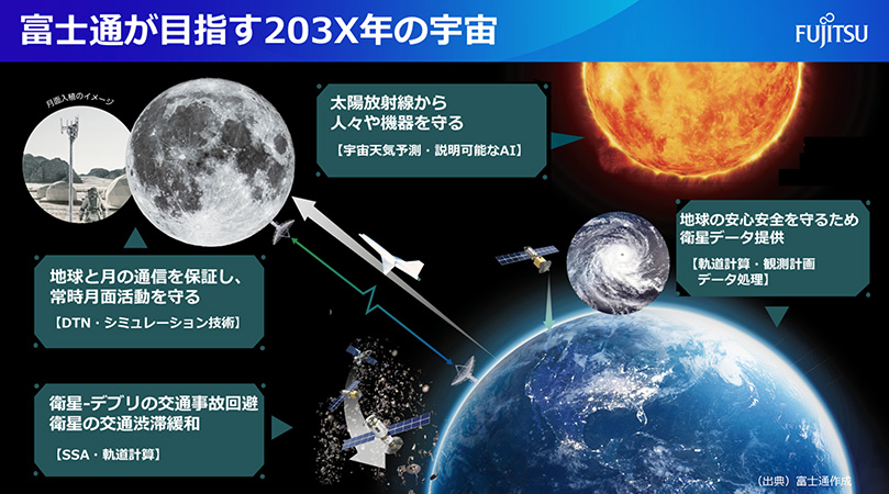 富士通が目指す203X年の宇宙を描いた図。月面基地、宇宙船、地球、太陽が描かれており、それぞれに説明が添えられている。月面基地は地球と月の通信を保証し、常時月面活動を守る【DTN・シミュレーション技術】、太陽は太陽放射線から人々や機器を守る【宇宙天気予測・説明可能なAI】、地球は地球の安心安全を守るため衛星データ提供【軌道計算・観測計画データ処理】、そして衛星は衛星-デブリの交通事故回避 衛星の交通渋滞緩和【SSA・軌道計算】の役割を担う