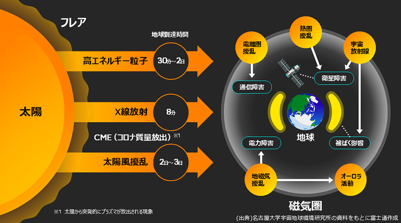 太陽フレアの影響と地球への到達時間を示した図。高エネルギー粒子は30分から2日、X線は8分、コロナ質量放出(CME)は2日から3日で地球に到達し、それぞれ通信障害、衛星障害、電力障害、地磁気擾乱、被ばく、オーロラ活動などの影響を与える。
