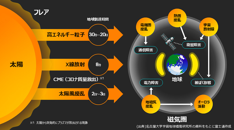 太陽フレアの影響と地球への到達時間を示した図。高エネルギー粒子は30分から20日、X線は8分、コロナ質量放出(CME)は2日から3日で地球に到達し、それぞれ通信障害、衛星障害、電力障害、地磁気擾乱、被ばく、オーロラ活動などの影響を与える。