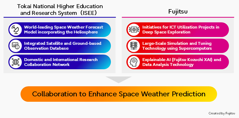 Diagram outlining the collaboration between Tokai National Higher Education and Research System and Fujitsu to enhance space weather forecasting. Tokai National University Organization contributes solar and ground observation data and research networks, while Fujitsu provides deep space exploration knowledge, supercomputer simulations, and explainable AI and data analysis technologies.
