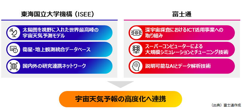 東海国立大学機構と富士通の強みを組み合わせ、宇宙天気予報の高度化を推進する図。東海国立大学機構は、太陽観測データ、地上観測データ、国内外の研究連携網を活用。富士通は、深宇宙探査の知見、スパコンによる大規模シミュレーション技術、説明可能なAIとデータ解析技術を提供し、両者の連携により、宇宙天気予報の高度化を図る。