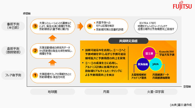 地球圏、月面、火星・深宇宙の3つの領域における太陽活動予測と宇宙天気予報の共同研究の概要を示している。 左側には時間軸に沿って、フレア予測、直前予測(数時間前)、事前予測(13時間前)の3段階の予測プロセスが示されている。各段階で行われる予測内容は以下の通り。 1 フレア予測: 太陽観測やフレアの情報を元に放射線増加・発生を判定。 2 直前予測: 太陽活動領域の観測データから放射線の発生規模を予測。 3 事前予測: 太陽シミュレーションとの連携などにより、発生規模と規模の進展を予測し、放射線被ばく量予測に繋げる。 これら1〜3の結果を4.月面予測モデルの高度化と放射線対策の定量的評価に活用する。さらに、(EXTRA STEP)として物理モデルのフィードバックで任意の場所の予測精度向上を目指す。 右側には共同研究の概要と参加機関が示されている。共同研究の目的は、説明可能なAIを用い、①〜③と予測時間を早くしながら予測可能な領域拡大と予測精度の向上を実現すること。また、①〜③の結果を④に応用し、アルテミス計画に搭載予定の放射線リアルタイムモニタリングによる予測精度向上を検討する。参加機関は、Kozuchi XAI 宇宙天気予測、富士通、JAXA で、JAXAは月面観測データ、月面観測機器開発を、富士通は太陽観測解析、アカデミア連携をそれぞれ担当する。
