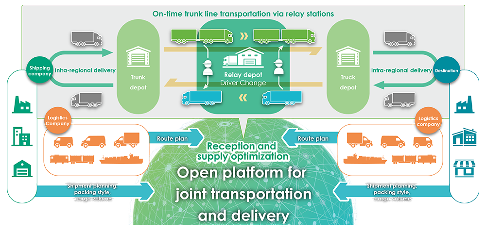 SST's Innovative Shared Logistics Mechanism