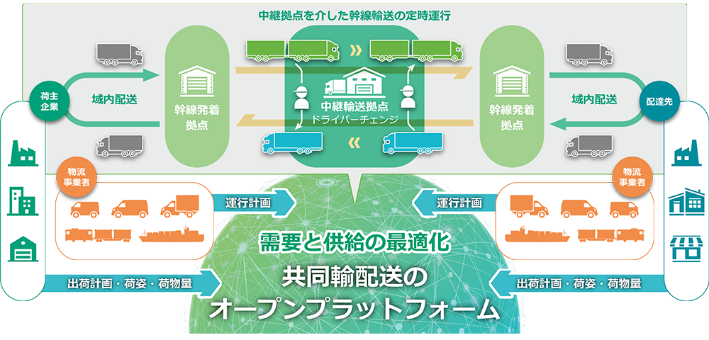 SSTの共同輸配送の仕組み