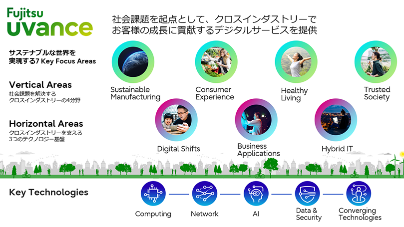 サステナブルな世界を実現するFujitsu Uvanceの説明図。 「Fujitsu Uvance」は、社会課題を起点として、クロスインダストリーでお客様の成長に貢献するデジタルサービスを提供。 「Fujitsu Uvance」の7つの領域と、それを支える5つのキーテクノロジーに投資やリソースを集中して拡充を図っている。 Vertical Areas:社会課題を解決するクロスインダストリーの4分野 Sustainable Manufacturing、Consumer Experience、Healthy Living、Trusted Society Horizontal Areas:クロスインダストリーを支える3つのテクノロジー基盤 Digital Shifts、Business Applications、Hybrid IT Key technologies: Computing、Network、AI、Data & Security、Converging Technologies