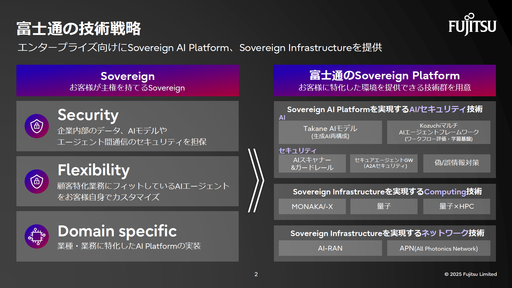 富士通の技術戦略を示す図。Sovereign AI Platformのセキュリティ対策や柔軟性、業務特化の特徴を説明