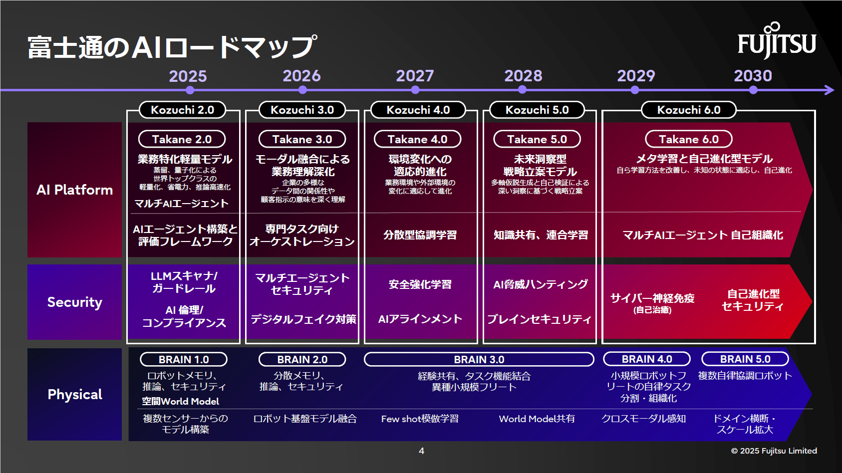 2030年までの富士通AIロードマップ。Kozuchi、Takane、セキュリティ対策、フィジカルAI強化の方向性を示す。