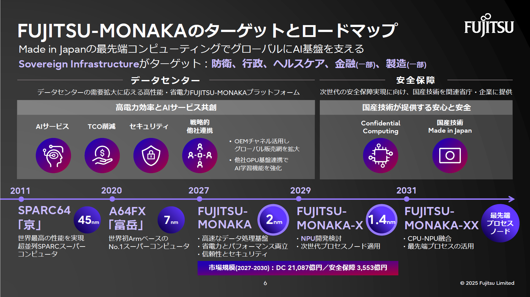 2031年までのMONAKAロードマップ。2nm・1.4nmCPU開発、セキュリティ対策、Made in Japan技術を示す。