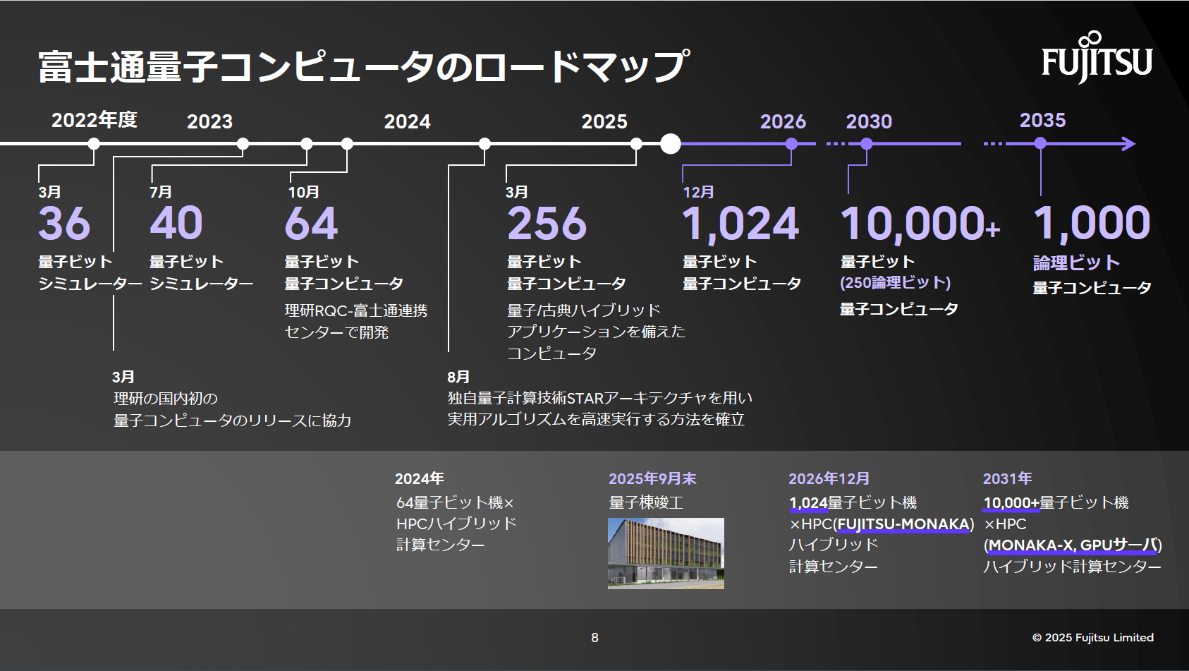 富士通量子コンピュータのロードマップ。2026年に1024量子ビット実現、2030年に1万量子ビット達成を示す。