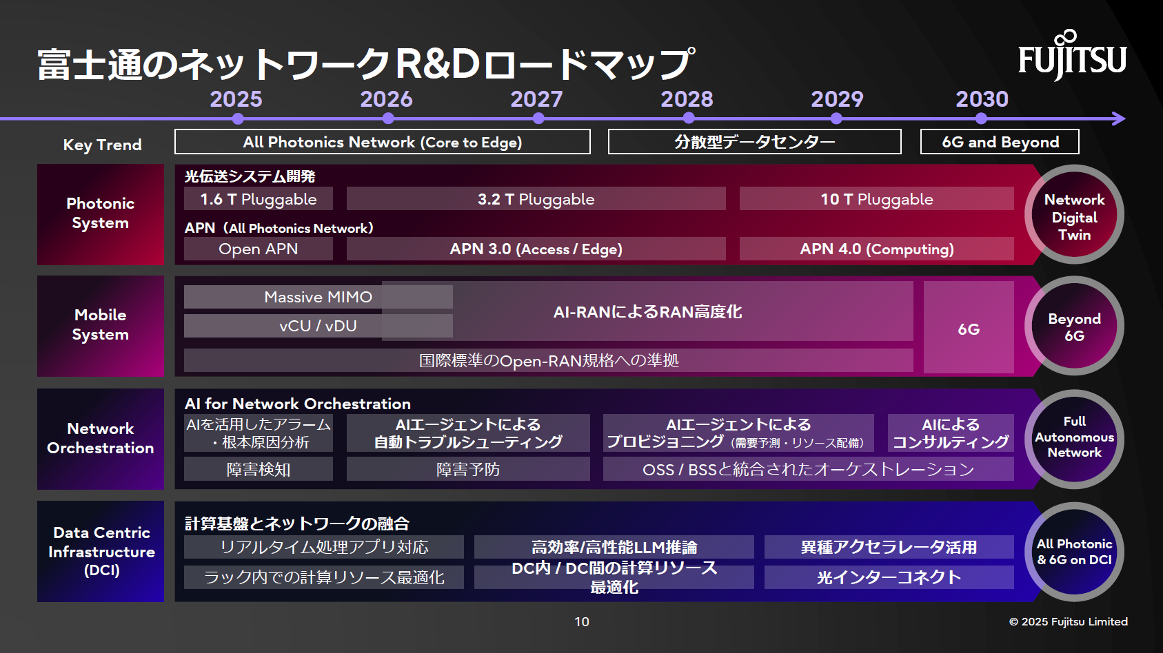 富士通ネットワークR&Dロードマップ。Photonics、Open-RAN、AI運用、DCI技術で高速化とネットワーク技術対策を示す。