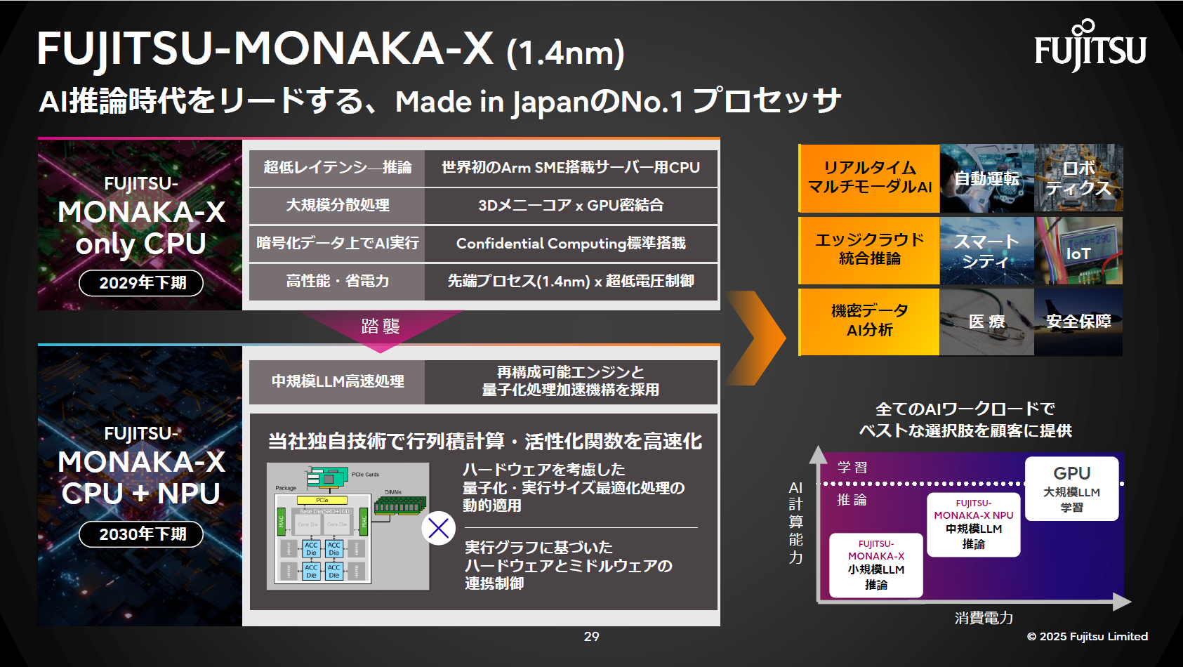 MONAKA-Xプロセッサの概要。1.4nm技術でAI推論を高速化し、CPUとNPU連携による高性能処理を実現。