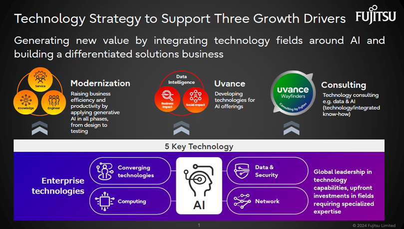 Technology Strategy to Support Three Growth Drivers Generating new value by integrating technology fields around AI and building a differentiated solutions business This will differentiate our solution business across modernization, Uvance, and consulting services.