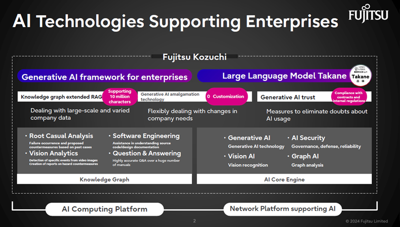 AI Technologies Supporting Enterprises Fujitsu Kozuchi features an enterprise generative framework and the large language model, Takane. These are built upon three core technologies: Knowledge Graph augmentation with Retrieval Augmented Generation (RAG), hybrid generative AI techniques, and generative AI trust. Knowledge Graph: Root Cause Analysis:Failure occurrence and proposed countermeasures based on past cases Software Engineering: Assistance in understanding source code/design documentation Vision Analytics: Detection of specific events from video images Creation of reports on hazard countermeasures Question & Answering: Highly accurate Q&A over a huge number of manuals The AI core engine: Generative AI: Generative AI technologies. AI Security: Governance, defense, and reliability. Vision AI: Vision recognition Graph AI: Graph analysis. This entire system is underpinned by an AI computing infrastructure and a supporting network infrastructure.