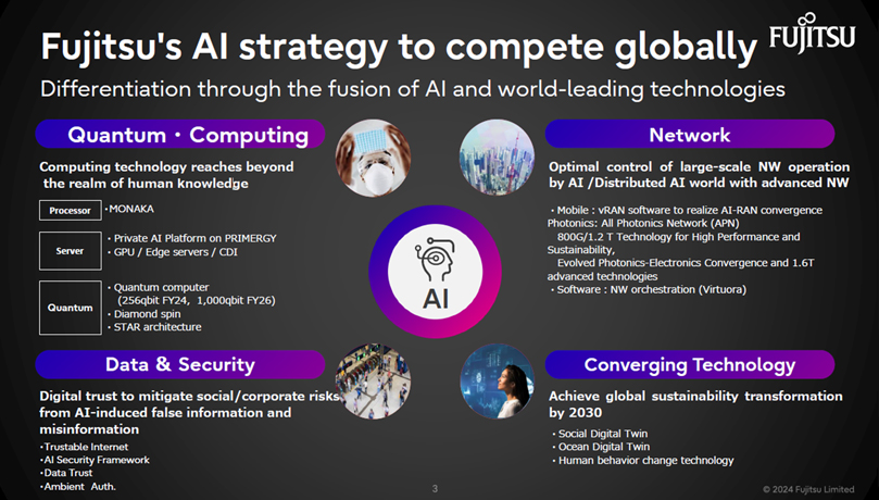 Fujitsu's AI strategy to compete globally Differentiation through the fusion of AI and world-leading technologies Quantum・Computing Computing technology reaches beyond the realm of human knowledge Processor:MONAKA Server:Private AI Platform on PRIMERGY GPU / Edge servers / CDI Quantum: ・Quantum computer(256qbit FY24, 1,000qbit FY26) ・Diamond spin ・STAR architecture Data & Security Digital trust to mitigate social/corporate risks from AI-induced false information and misinformation ・Trustable Internet ・AI Security Framework ・Data Trust ・Ambient Auth. Network Optimal control of large-scale NW operation by AI /Distributed AI world with advanced NW ・Mobile:vRAN software to realize AI-RAN convergence Photonics: All Photonics Network (APN) 800G/1.2 T Technology for High Performance and Sustainability, Evolved Photonics-Electronics Convergence and 1.6T advanced technologies ・Software:NW orchestration (Virtuora) Converging Technology Achieve global sustainability transformation by 2030 ・Social Digital Twin ・Ocean Digital Twin ・Human behavior change technology