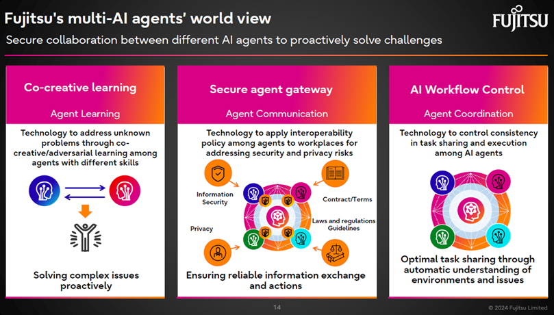 Fujitsu's multi-AI agents’ world view Secure collaboration between different AI agents to proactively solve challenges Co-creative learning. Agent Learning Technology to address unknown problems through cocreative/adversarial learning among agents with different skills. Solving complex issues proactively. Secure agent gateway Agent Communication Technology to apply interoperability policy among agents to workplaces for addressing security and privacy risks. Ensuring reliable information exchange and actions. AI Workflow Control Agent Coordination Technology to control consistency in task sharing and execution among AI agents. Optimal task sharing through automatic understanding of environments and issues.