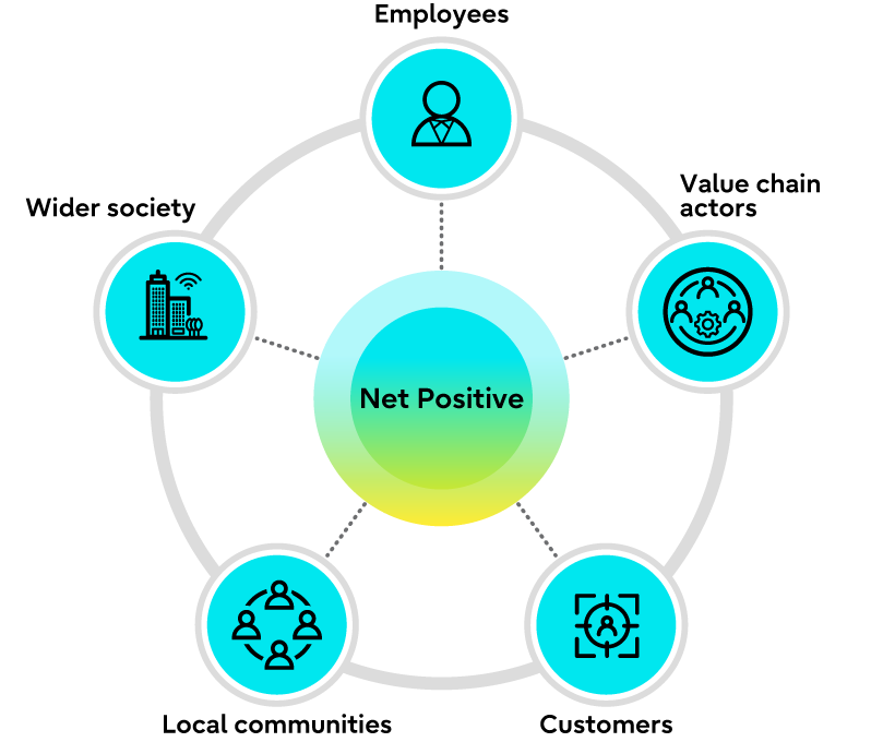 Conceptual diagram showing what Net Positive is. It visualizes how a company can combine sustainability and business growth by increasing positive effects such as reducing greenhouse gas emissions and contributing to the local community.