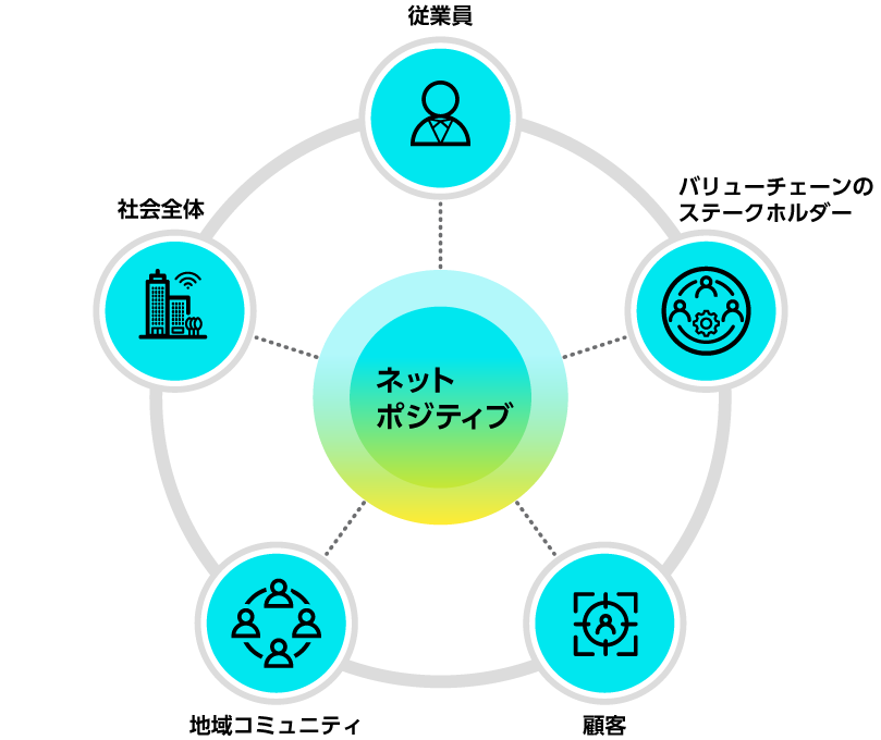 ネットポジティブとは何か?ネットポジティブなアプローチが社会前提に及ぼす影響を示す概念図