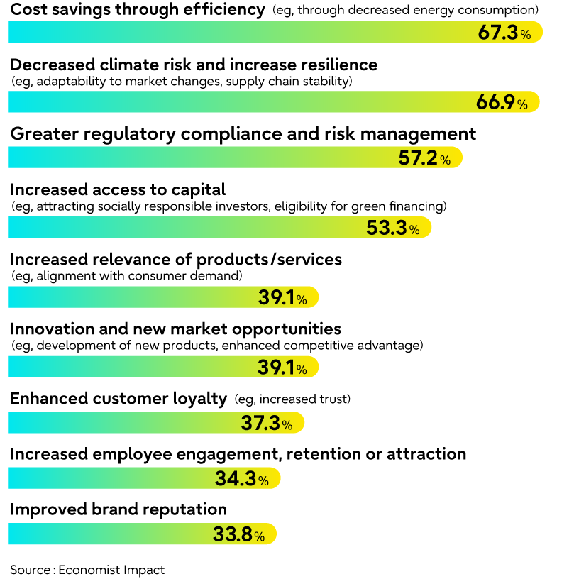 Cost savings through efficiency (eg, through decreased energy consumption) 67.3% Decreased climate risk and increase resilience (eg, adaptability to market changes, supply chain stability) 66.9% Greater regulatory compliance and risk management 57.2% Increased access to capital (eg, attracting socially responsible investors, eligibility for green financing) 53.3% Increased relevance of products/services (eg, alignment with consumer demand) 39.1% Innovation and new market opportunities (eg, development of new products, enhanced competitive advantage) 39.1% Enhanced customer loyalty (eg, increased trust) 37.3% Increased employee engagement, retention or attraction 34.3% Improved brand reputation 33.8% Source: Economist Impact