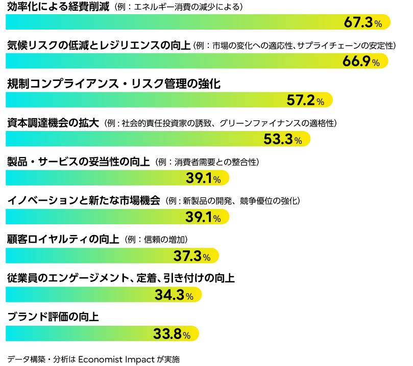 表1:ネットポジティブ推進で期待される主なビジネスメリット(調査対象:17カ国1,800名以上のCxOおよび意思決定者層 調査年:2024年)