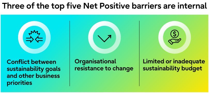 Three of the top five Net Positive barriers are internal: Conflict between sustainability goals and other business priorities, organisational resistance to change, and limited or inadequate sustainability budget.