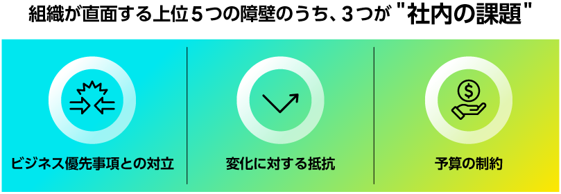 組織が直面する上位5つの障壁のうち、3つが”社内の課題”。その3つの課題は、「ビジネス優先事項との対立」、「変化に対する抵抗」、「予算の制約」。