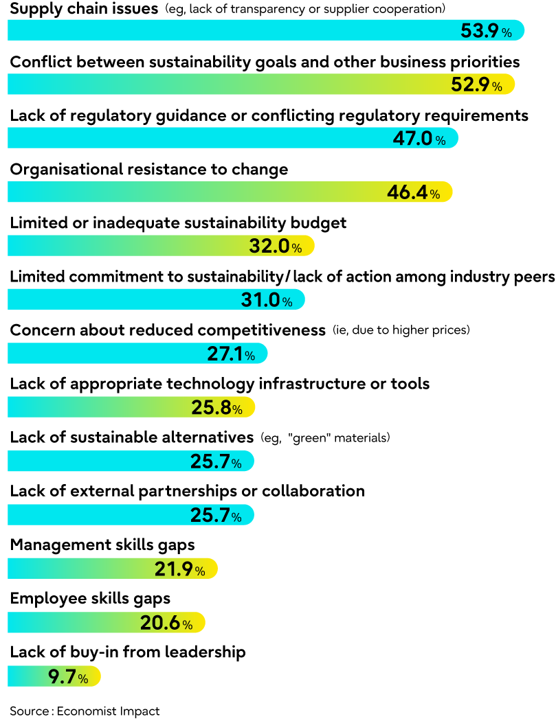 Supply chain issues (eg, lack of transparency or supplier cooperation) 53.9% Conflict between sustainability goals and other business priorities 52.9% Lack of regulatory guidance or conflicting regulatory requirements 47.0% Organisational resistance to change 46.4% Limited or inadequate sustainability budget 32.0% Limited commitment to sustainability/lack of action among industry peers 31.0% Concern about reduced competitiveness (ie, due to higher prices) 27.1% Lack of appropriate technology infrastructure or tools 25.8% Lack of sustainable alternatives (eg, "green" materials) 25.7% Lack of external partnerships or collaboration 25.7% Management skills gaps 21.9% Employee skills gaps 20.6% Lack of buy-in from leadership 9.7% Source: Economist Impact