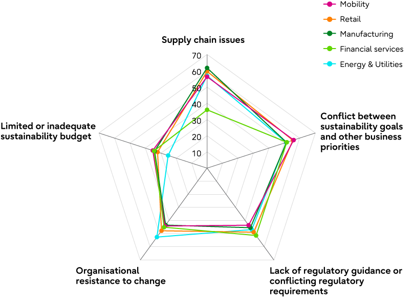 This radar chart illustrates the challenges hindering Net Positive progress across various industries: Mobility, Retail, Manufacturing, Financial Services, and Energy & Utilities. A similar trend is observed across all sectors. The key challenges include: Conflict between sustainability goals and other business priorities Lack of regulatory guidance or conflicting regulatory requirements Organisational resistance to change Limited or inadequate sustainability budget Supply chain issues