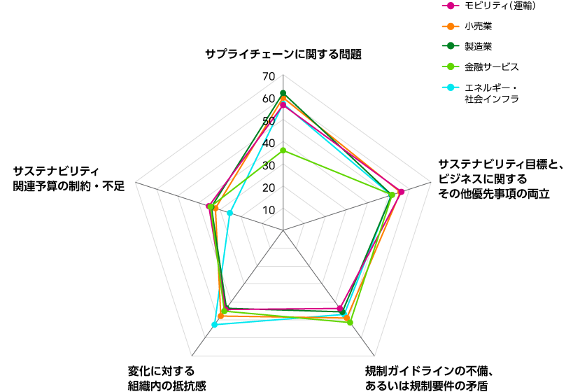 図2:ネットポジティブの目標を達成する上で組織が直面している障壁(業種別)(調査対象:17カ国1,800名以上のCxOおよび意思決定者層 調査年:2024年)