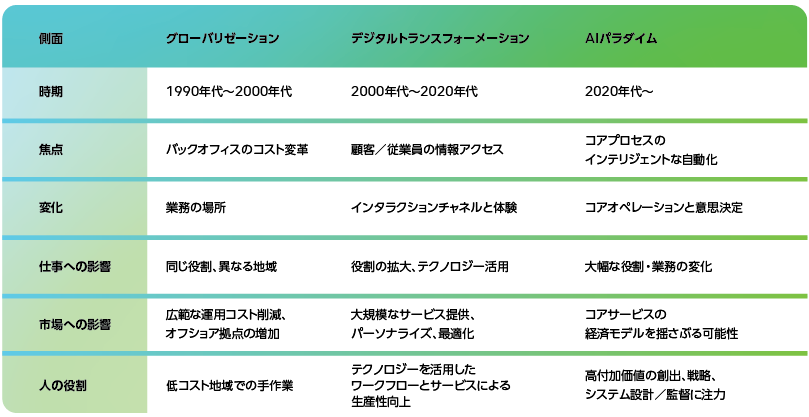 ビジネスパラダイムの進化:グローバリゼーション(1990年代~2000年代)、デジタルトランスフォーメーション(2000年代~2010年代)、そしてAIパラダイム(2020年代以降)が、ビジネスの様々な側面にどのような影響を与えているのかを比較した表です。焦点、変化、仕事、コスト、市場、人間の役割、実現技術といった側面を取り上げ、グローバリゼーション時代におけるバックオフィス業務のコスト削減から、AI時代におけるインテリジェント・オートメーションへの移行を浮き彫りにしています。この表から、テクノロジーとデータの重要性がますます高まっていることがわかります。